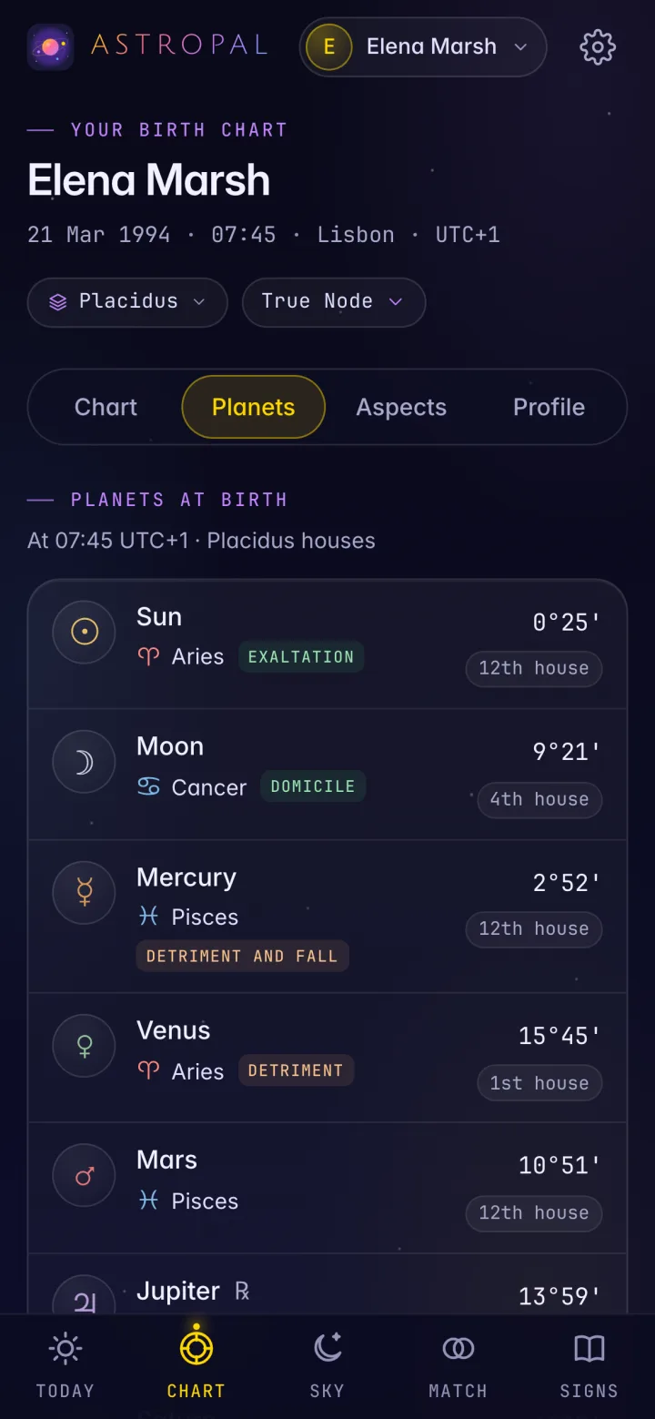 The Planets view on the Chart tab: the Sun in Aries marked Exaltation, the Moon in Cancer marked Domicile, Mercury in Pisces marked Detriment and Fall, Venus in Aries marked Detriment, Mars and Jupiter, each with its degree and house