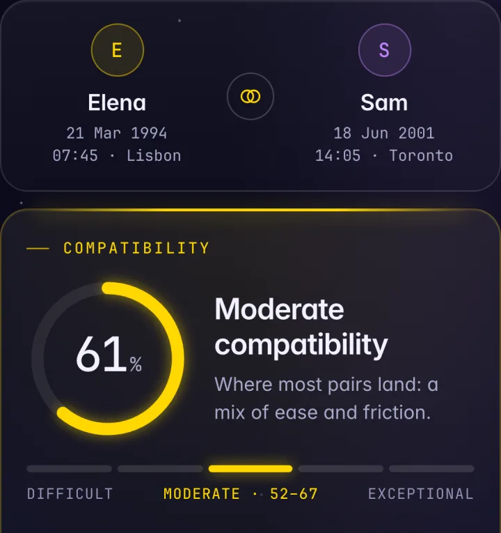 Match for two sample charts, Elena and Sam: a compatibility score of 61 per cent, Moderate compatibility, the line Where most pairs land: a mix of ease and friction, and a scale from Difficult through Moderate, 52 to 67, to Exceptional