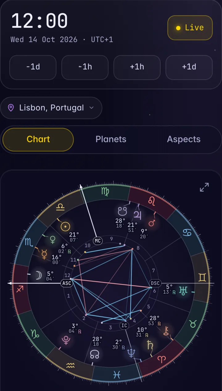 The Sky tab, Right now: the time 12:00 on Wed 14 Oct 2026 with the Live button and the steps minus one day, minus one hour, plus one hour and plus one day, the place Lisbon, Portugal, the Chart, Planets and Aspects views and the wheel for that moment