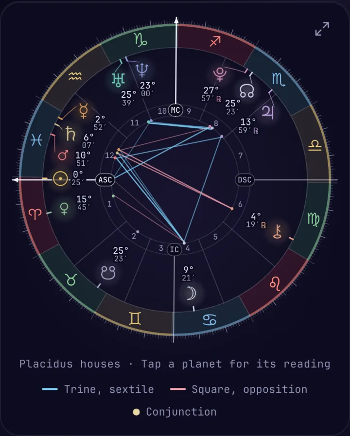 A natal chart wheel: a sign band in red, green, ochre and blue by element, numbered Placidus houses, the Ascendant and Descendant on a horizontal axis, the Midheaven and IC, planet glyphs with their degrees, aspect lines in the centre and a legend for trine and sextile, square and opposition, and conjunction